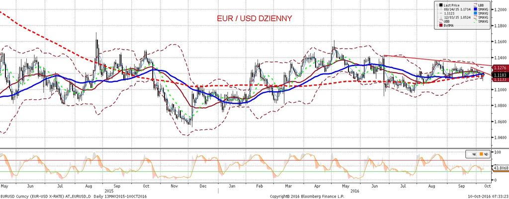 NIE KASOWAC EURUSD fundamentalnie EURUSD technicznie W przeciwienstwie do rynku obligacji, rynek walutowy wydał jed noznaczny werdykt na temat piatkowych danych z amerykanskiego rynku pracy: EURUSD