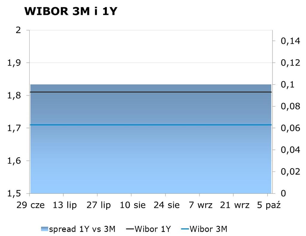 NIE KASOWAC IRS BID ASK depo BID ASK Fixing NBP 1Y 1.69 1.72 ON 1.45 1.75 EUR/PLN 4.2853 2Y 1.78 1.81 1M 1.49 1.69 USD/PLN 3.8505 3Y 1.80 1.84 3M 1.76 1.96 CHF/PLN 3.9234 4Y 1.91 1.95 5Y 2.03 2.