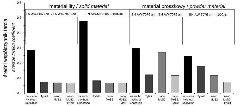 248 Badania tribologiczne materiałów przeznaczonych na elementy łożysk tocznych sowanie smaru Tytalit, proszku nano-mos 2 oraz połączenia tych smarów znacząco wpływa na zmniejszenie współczynnika
