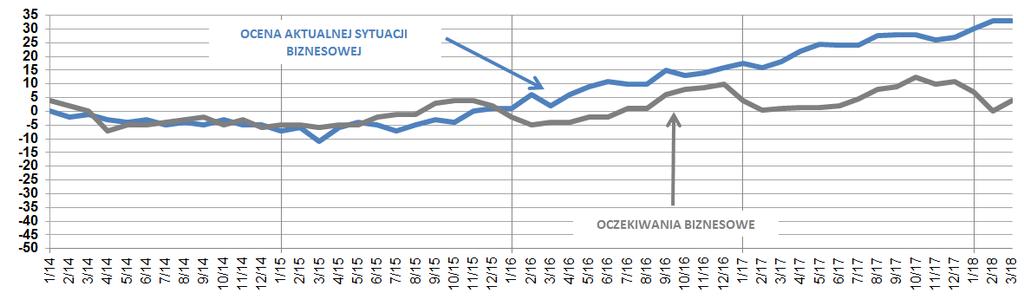ŚRÓDROCZNE SKRÓCONE SKONSOLIDOWANE SPRAWOZDANIE ZARZĄDU Z DZIAŁALNOŚCI SPÓŁKI PFLEIDERER GROUP S.A. ORAZ GRUPY KAPITAŁOWEJ ZA OKRES OD 1 STYCZNIA DO 31 MARCA 2018 R.