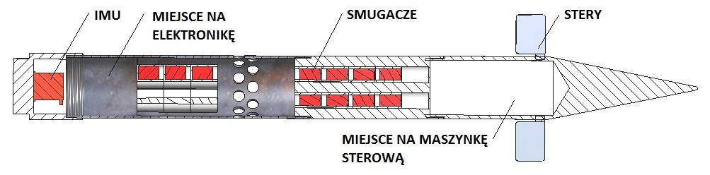 Układ sterowania składać się będzie z następujących podstawowych zespołów: 1) stery, 2) maszynka sterowa, 3) autopilot, 4) blok elektroniki formujący sygnały, 5) układ zasilania, 6) gniazdo