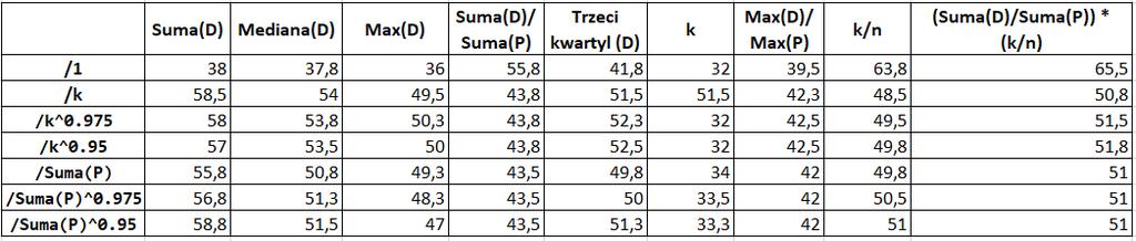 27 Metoda podobieństwa pozycji Tabela przedstawia procentowy udział ruchu