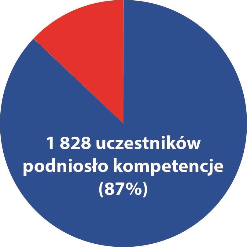 Poprzednia edycja projektu 2. Wskaźnik rezultatu Zaplanowano podniesienie kompetencji przez 2 790 uczestników 2 100 uczestników złożyło raporty do dnia 20.06.