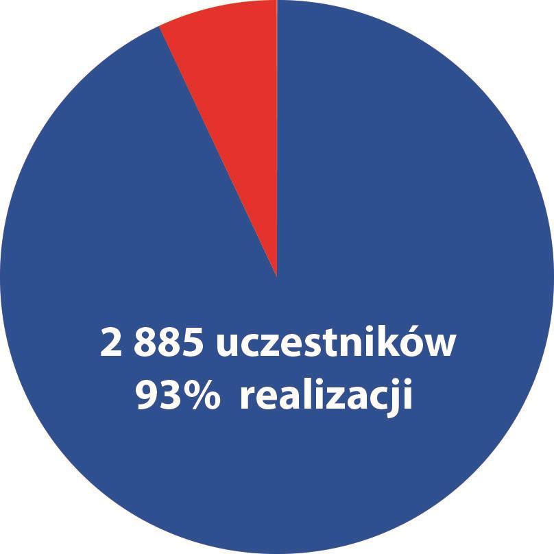 Poprzednia edycja projektu 1. Wskaźnik produktu zaplanowano udział 3 100 uczestników; na dzień 20.