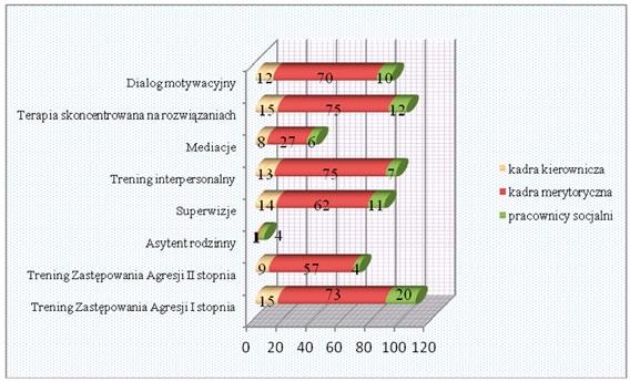 43 Zapotrzebowania na wizyty studyjne wśród kadry kierowniczej PCPR wykazało, iż największe zainteresowanie odnotowano nt.