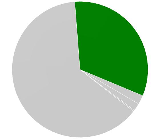 Segment Chemia Grupa Azoty PUŁAWY (GK) (mln PLN) 3Q 3Q 1-3Q 1-3Q Zmiana Przychód 33% Przychody 284,9 300,1 950,6 935,0-1,6% MELAMINA TM 88,3 102,6 235,7 311,4 32,1% CAPROLACTAM TM 94,9 118,6 414.