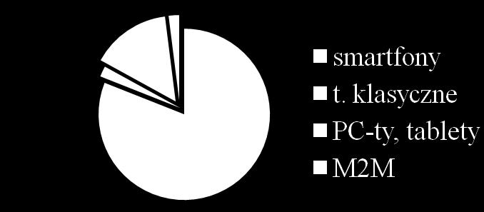 Transfer danych połączenie 4G = 4 x połączenie 3G 10% 4% 45% 15% 2%