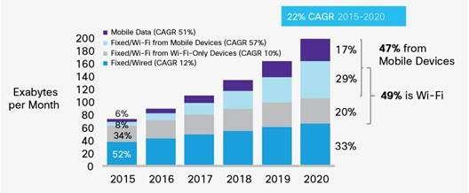 Globalny transfer danych sieci mobilne: CAGR = roczna stopa wzrostu Od