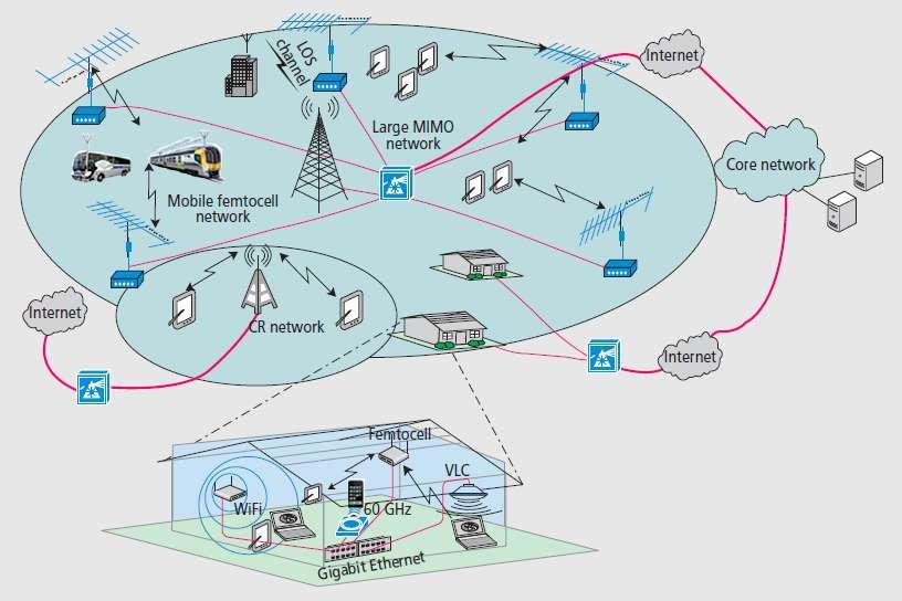 Oczekiwania względem sieci 5G: 3G/UMTS, 4G/LTE,? 1. Integracja, heterogeniczność 2.