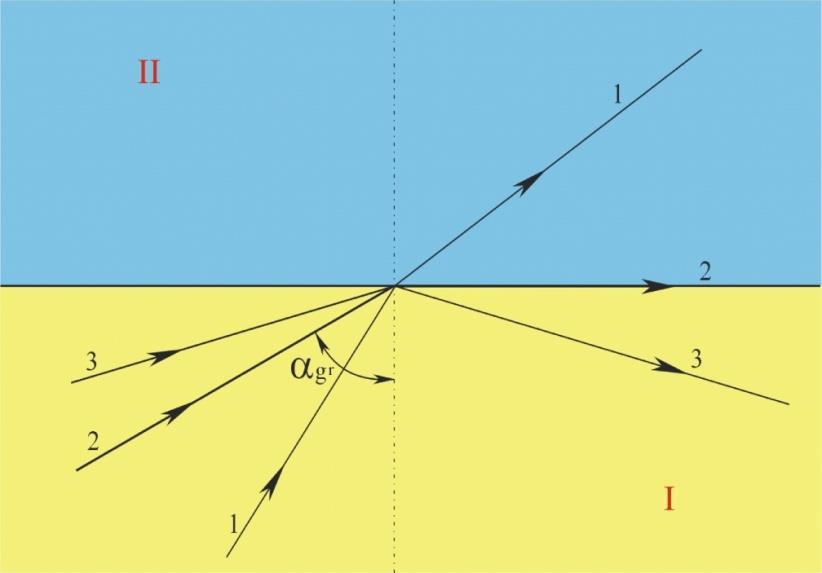 Załamanie biegu promienia świetlnego przy przejściu z ośrodka optycznie gęstszego (I) do rzadszego (II).