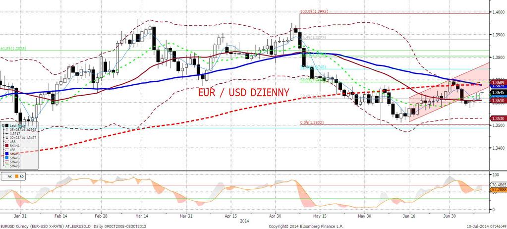 EURUSD fundamentalnie EURUSD wyżej w odpowiedzi na wzrosty cen obligacji za Oceanem. Impuls wzrostowy został wyzwolony przez łagodny wydźwięk minutes Fed (więcej w sekcji analiz).