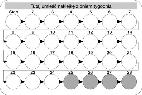 Należy natychmiast przestać przyjmować białe tabletki zawierające substancje czynne i zacząć bezpośrednio przyjmować żółte tabletki placebo.