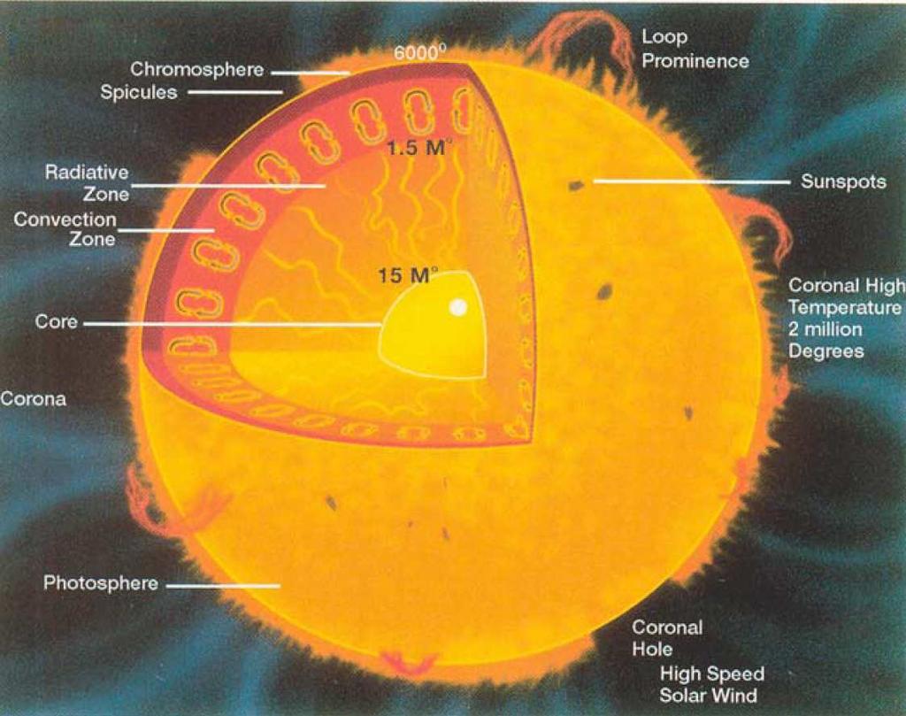 obserwowana powierzchnia Słońca fotosfera nad nią przezroczysta chromosfera o temperaturze ok.