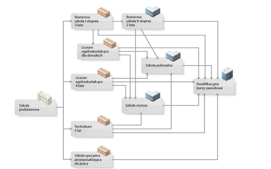 Netografia: Schemat systemu edukacji: http://doradztwo.ore.