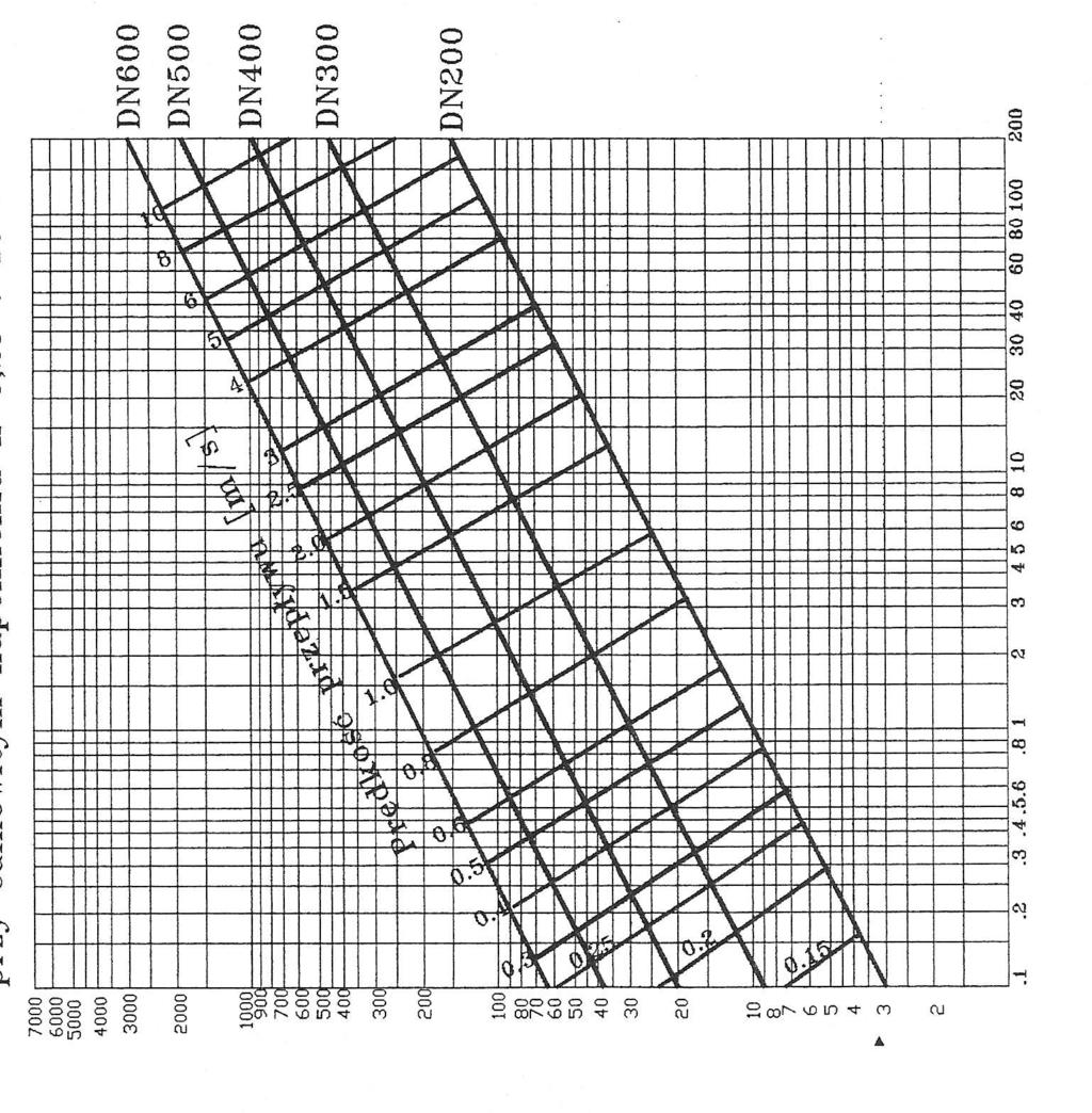 =323,64m 3 /deszcz miarodajny /s x 15x60 Dobór średnicy kanału Dobór średnicy kanału wykonano w oparciu o monogram Przyjęto Ŝe kanałem o śr.