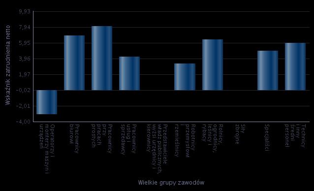 Tabela 25. zatrudnienia netto według wielkich grup zawodów w 2015 roku.