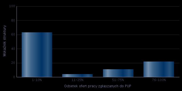 Tabela 28. Odsetek ofert pracy zgłaszanych do PUP. Odsetek ofert pracy zgłaszanych do PUP struktury 1-10% 62,84% 11-25% 4,28% 51-75% 10,96% 76-100% 21,92% Rysunek 8.