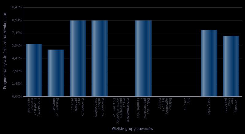 Rysunek 11. Prognozowany wskaźnik zatrudnienia netto dla wielkich grup zawodów w 2015 roku.