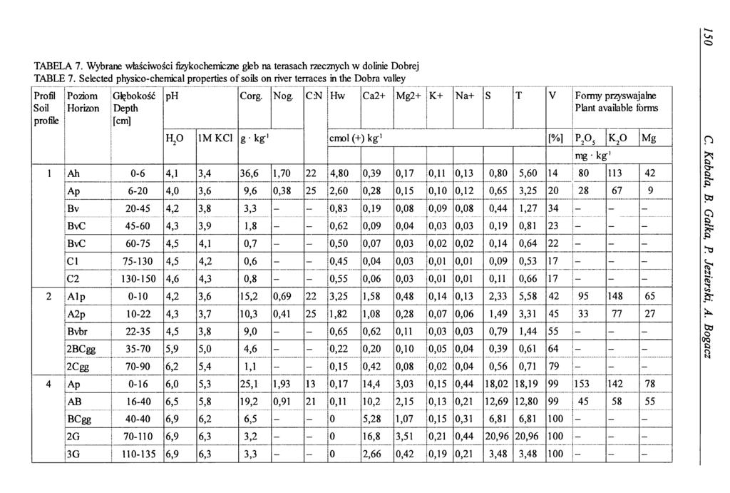 TABELA 7. Wybrane właściwości fizykochemiczne gleb na terasach rzecznych w dolinie Dobrej TABLE 7.