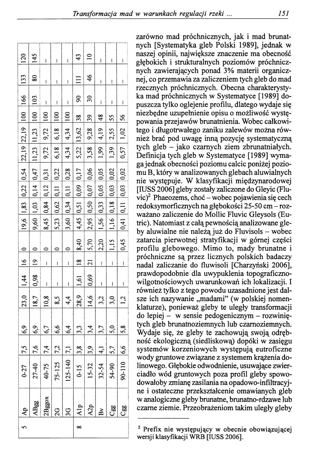 Transformacja mad w warunkach regulacji rzeki. 151 o z i 133 166 100 22,19 Cs (N <N 0,54 <N <N o' 1,83 19,6 145 80 i.
