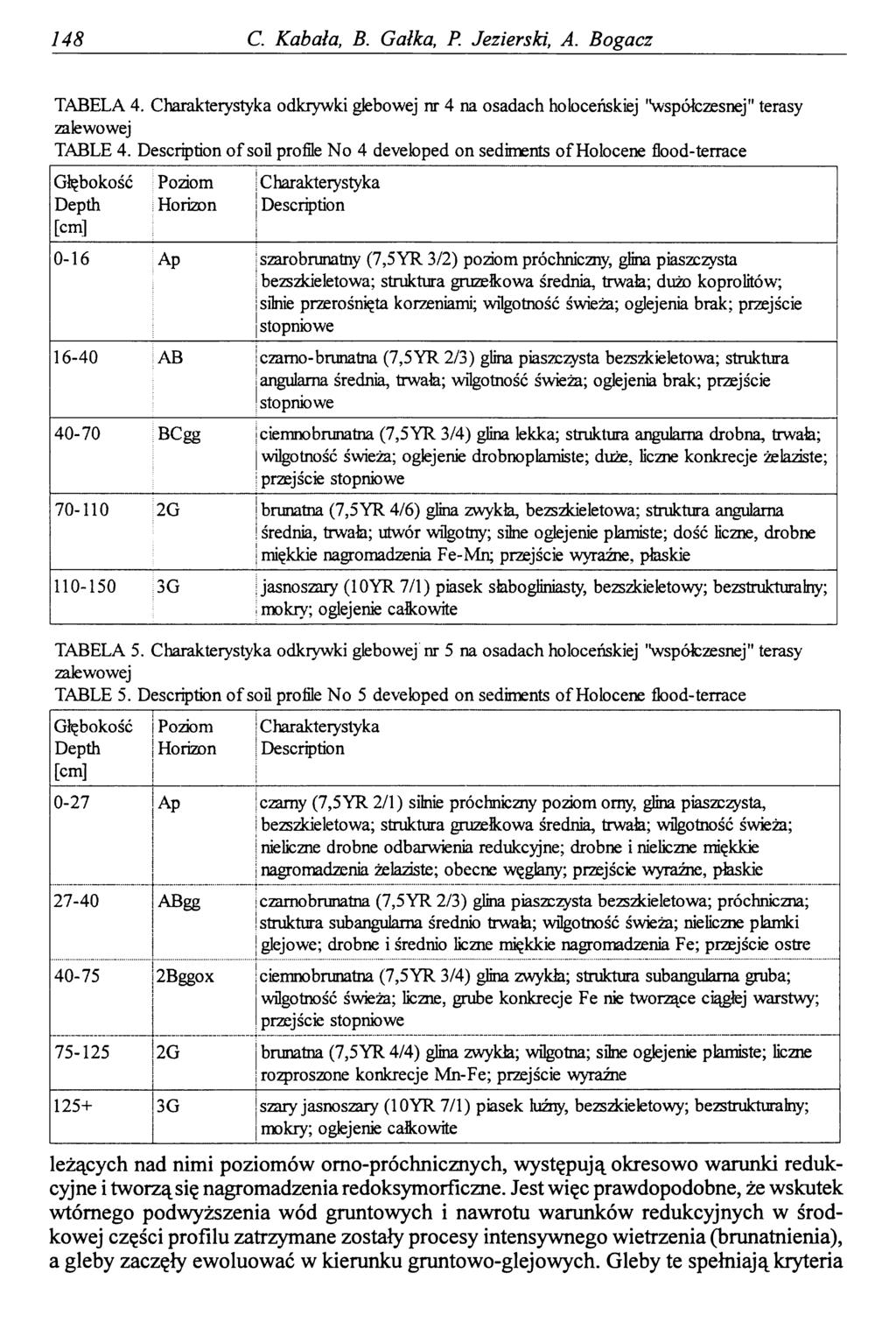 148 C. Kabała, B. Gałka, P. Jezierski, A. Bogacz TABELA 4. Charakterystyka odkrywki glebowej nr 4 na osadach holoceńskiej "współczesnej" terasy zalewowej TABLE 4.