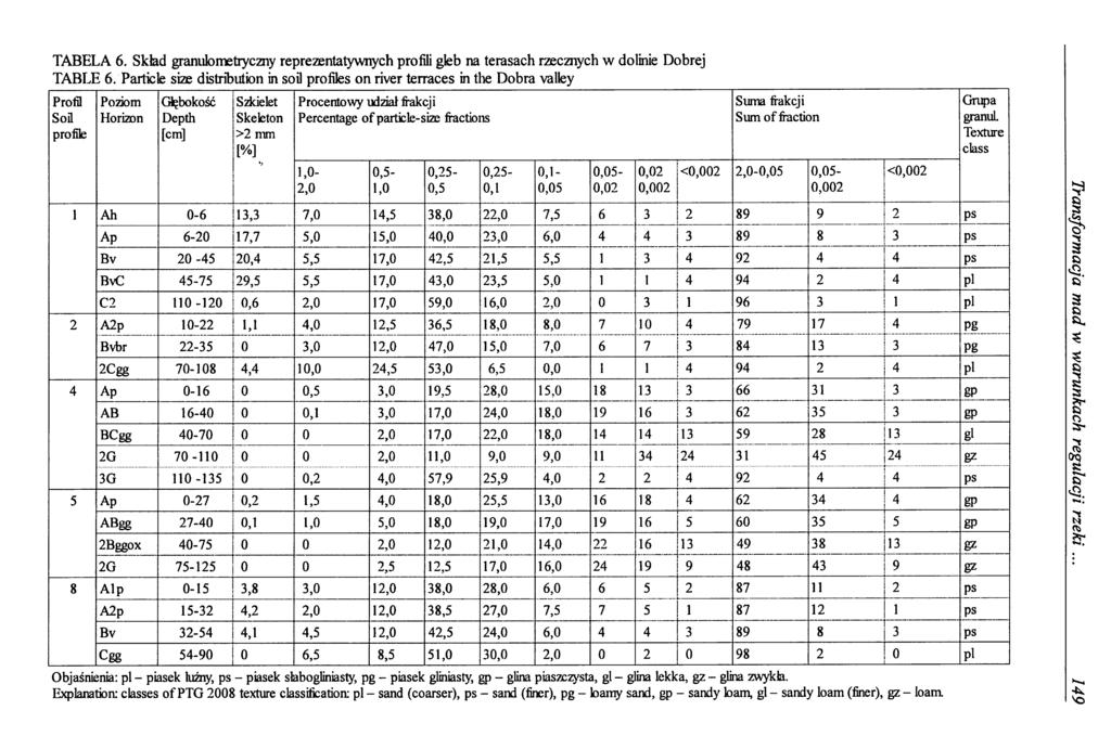 TABELA 6. Skład granulo metryczny reprezentatywnych profili gleb na terasach rzecznych w dolinie Dobrej TABLE 6.