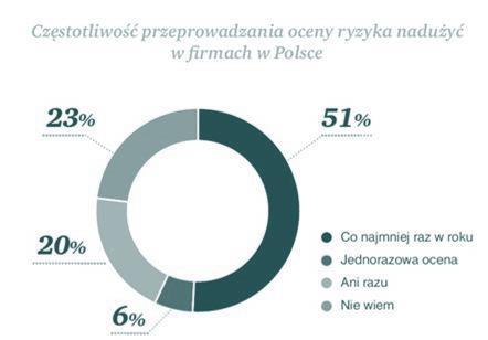 przypadku co piątej firmy wielkość straty