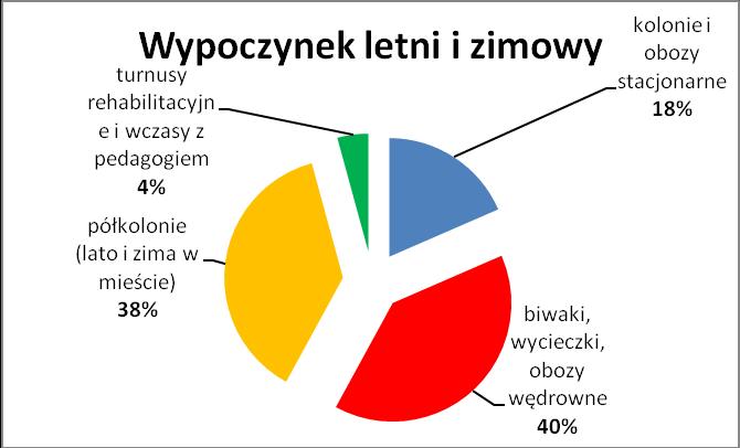 Najczęściej organizowane są krótkie formy wypoczynku oraz akcje wypoczynkowe w miejscu zamieszkania.