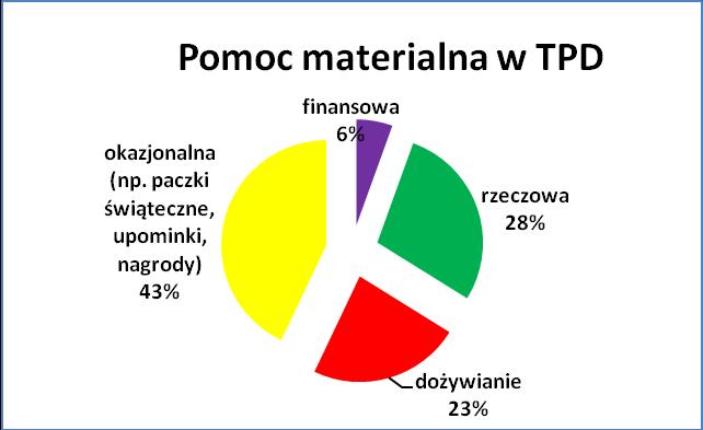 Z oferty w okresie wakacyjnym skorzystało 200 uczestników z Warszawy, Ostrołęki, Łomży orz Suwałk.