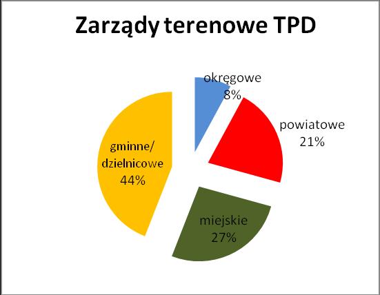 2.3 Zarządy terenowe TPD W okresie sprawozdawczym poza 16 Zarządami Oddziałów Regionalnych działały na terenie kraju 304 zarządy niższego szczebla, wśród których najwięcej jest gminnych i