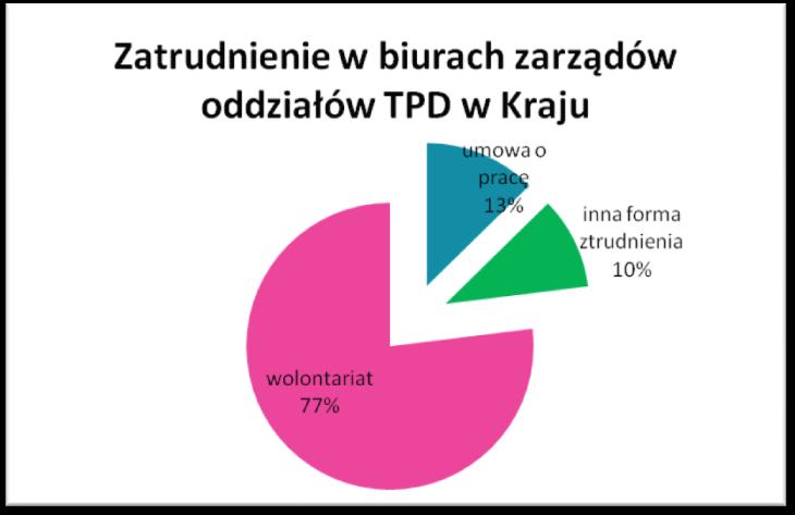 Zarządy terenowe Towarzystwa Przyjaciół Dzieci ROK 2014 2015 okręgowe 24 24 powiatowe miejskie gminne/ dzielnicowe 64 65 76 81 143 134 Razem 307 304 2.