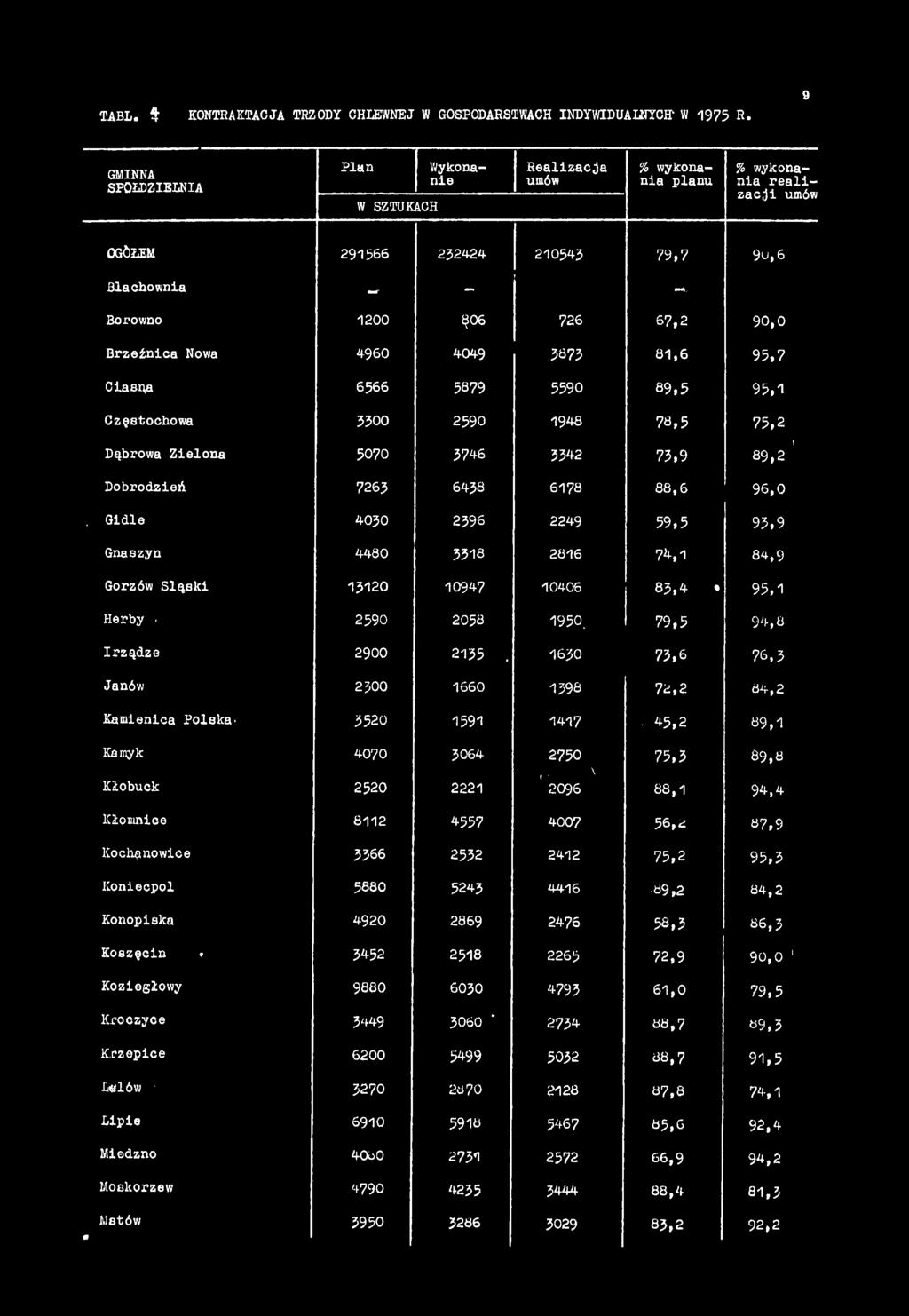 Brzeźnica Nowa 4960 4049 3873 81,6 95,7 Ciasna 6566 5879 5590 89,5 95,1 Częstochowa 3300 2590 1948 78,5 75,2 Dąbrowa Zielona 5070 3746 3342 73,9 89,2 ' Dobrodzień 7263 6438 6178 88,6 96,0.