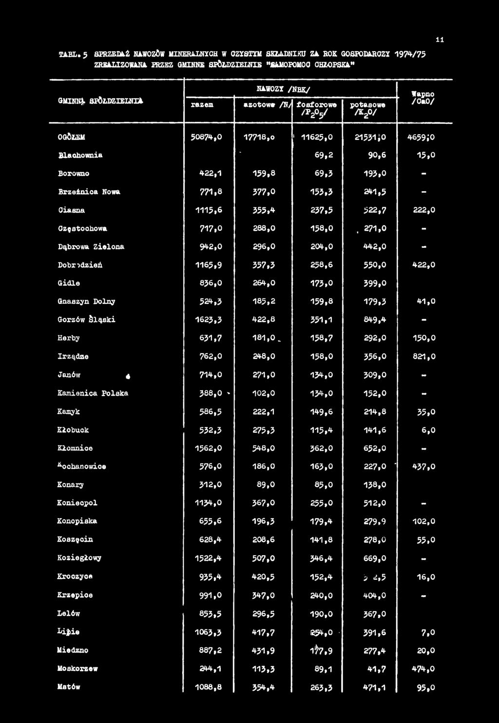 422,0 Gidle 8)6,0 264,0 175,0 399,0 Gnaszyn Dolny 524,5 185,2 159,8 179,3 41,0 Gorzów Śląski 1625,5 422,8 551,1 849,4 - Herby 651,7 181,0.