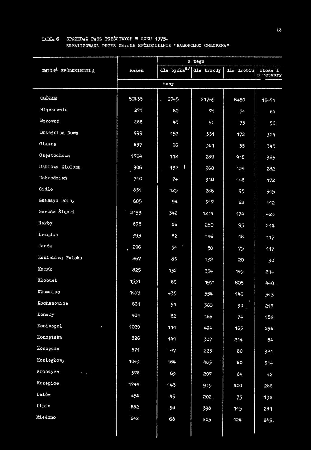 132 I 368 124 282 Dobrodzień 710 74 318 146 172 Gidle 851 125 286 95 345 Gna szyn Dolny 605 94 317 82 112 Gorzów Śląski ' 2155 342 1214 174.423 Herby 675 86 280 95 214 Irządze 593 82 146 48 117 Janów.