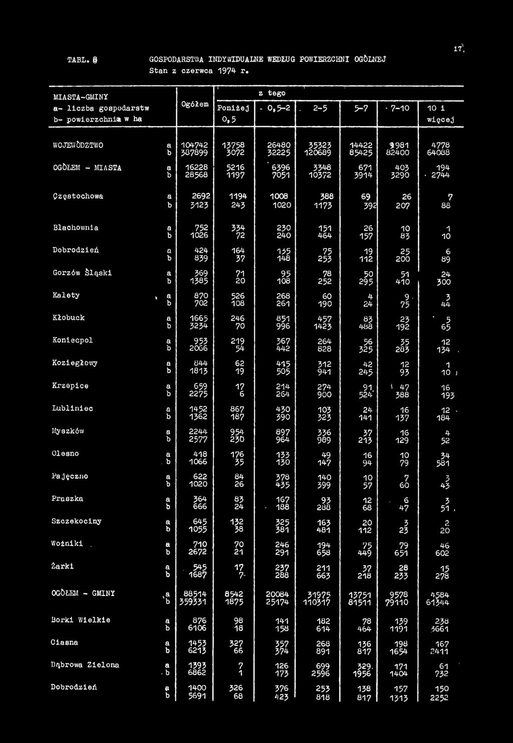 3914 329O 2744 Częstochowa a 2692 1194 1008 388 69 26 7,b 5123 24) 1020 1173 392 207 88 Blachownia a 752 334 2)0 151 26 10 1 b 1026 72 240 464 157 83 10 Dobrodzień a 424 164 135 75 19 25 6 b 8)9 37