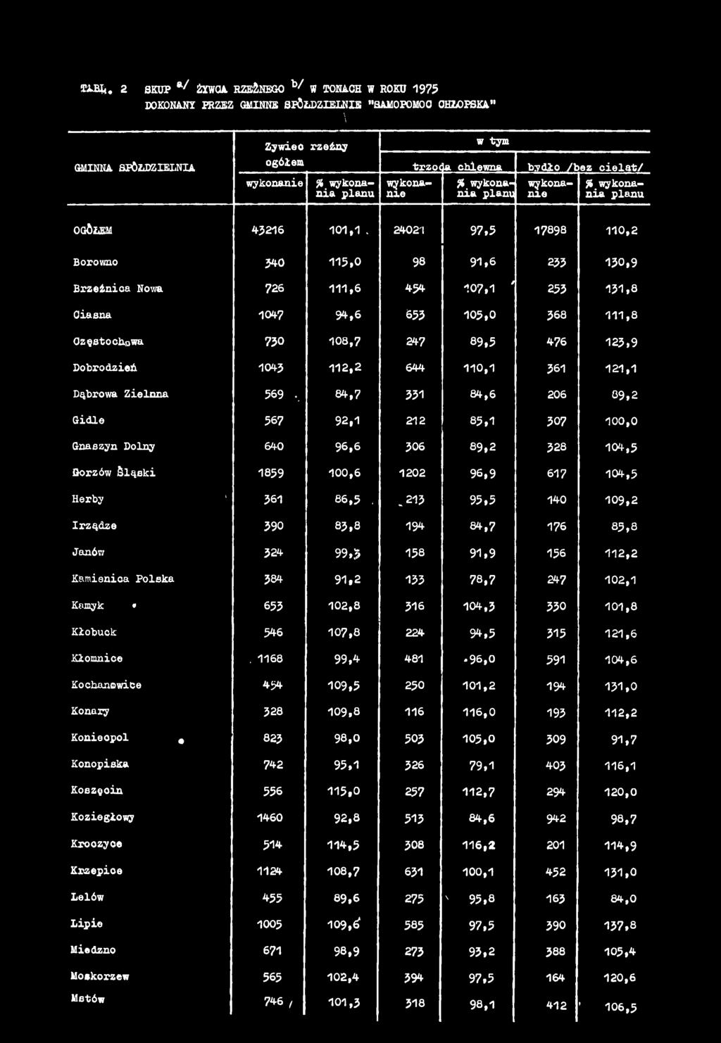 24021 97,5 17898 110,2 Borowno 340 115,0 98 91,6 235 150,9 Brzeźnica Nowa 726 111,6 454 107,1 ' 255 151,8 Ciasna 1047 94,6 655 105,0 568 111,8 Częstochowa 730 108,7 247 89,5 476 125,9 Dobrodzień 1043