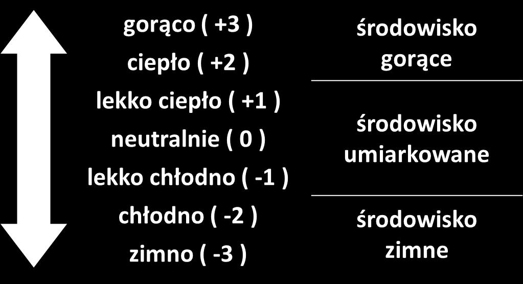 Podział środowisk cieplnych Wskaźnik PMV wykorzystywany jest również do klasyfikacji środowisk termicznych.