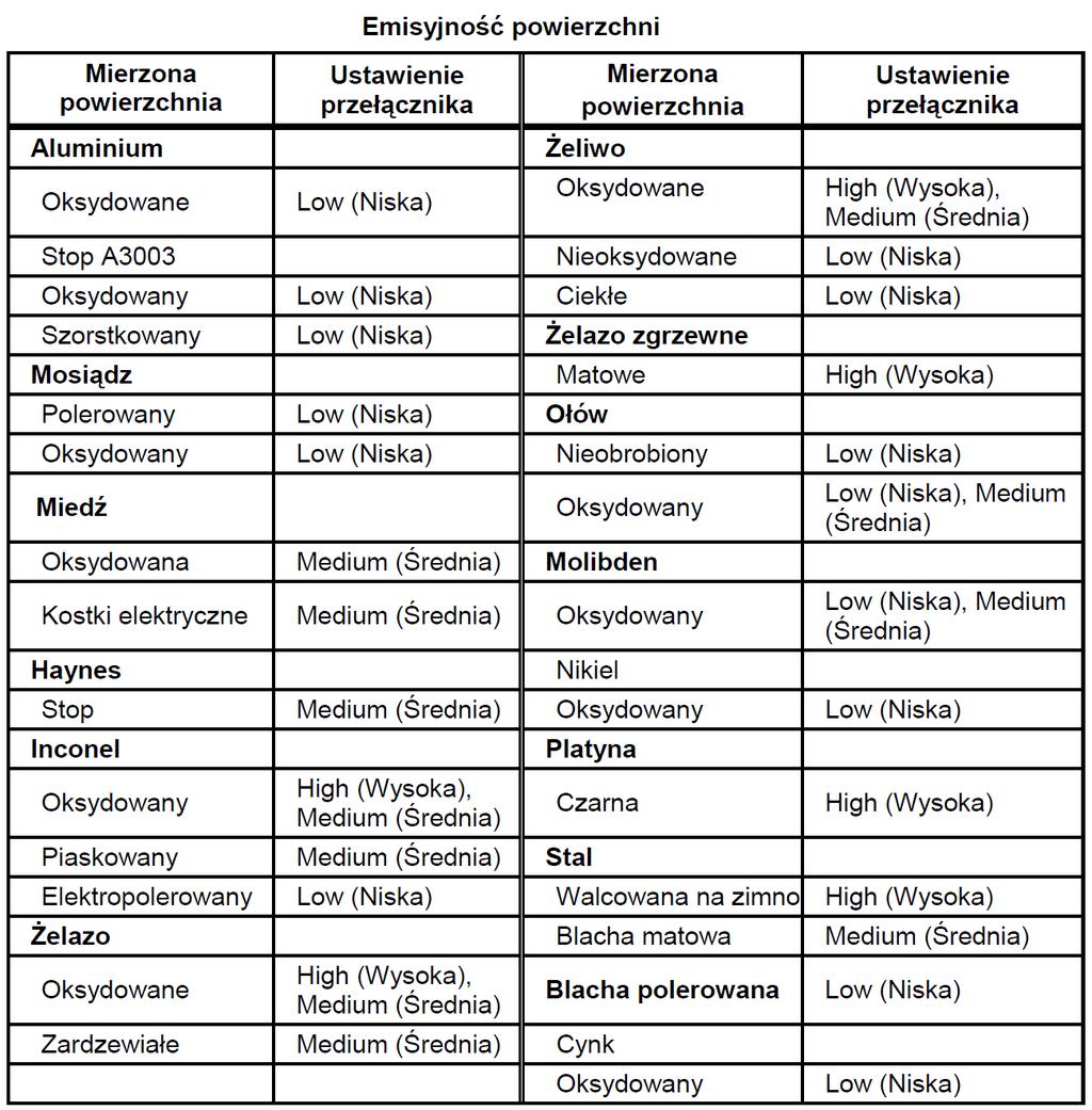 Przykład pirometr 561 Fluke emisyjność Wysoka ( 0,95 ) Średnia (