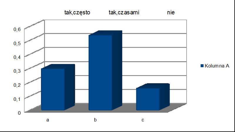 Czy nauczyciele przypominają Pani/Pana dziecku o czekającym je sprawdzianie przeprowadzanym w ostatnim roku nauki w szkole podstawowej? a) tak - 100% b) nie - 0% 2.