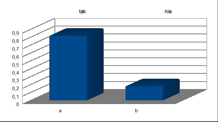 4. Czy Pani/Pana dziecko przygotowywało się do sprawdzianu próbnego? a) tak 82% b) nie 18% 5.