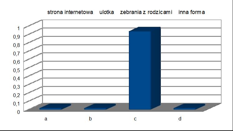 Pana/Pani dziecko? a) tak 100% b) nie 0% 6.