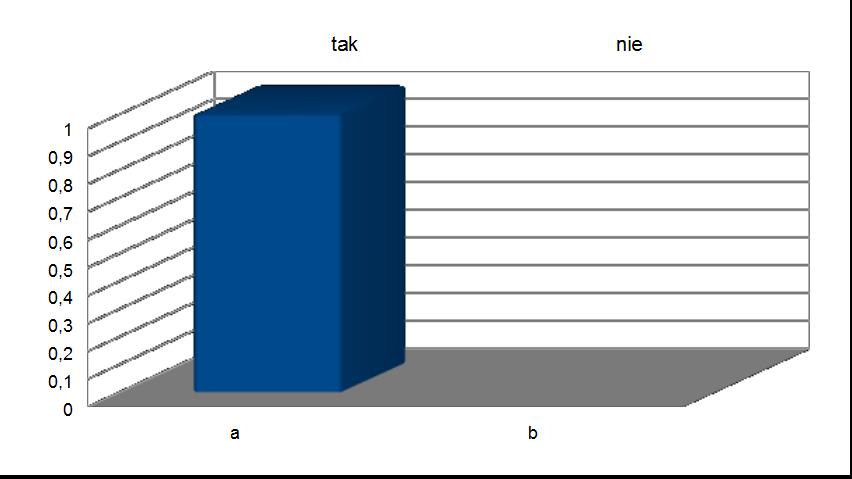 7. Czy wyniki i wnioski z próbnego sprawdzianu pozwoliły Pani/Panu zorientować się jakie Wasze