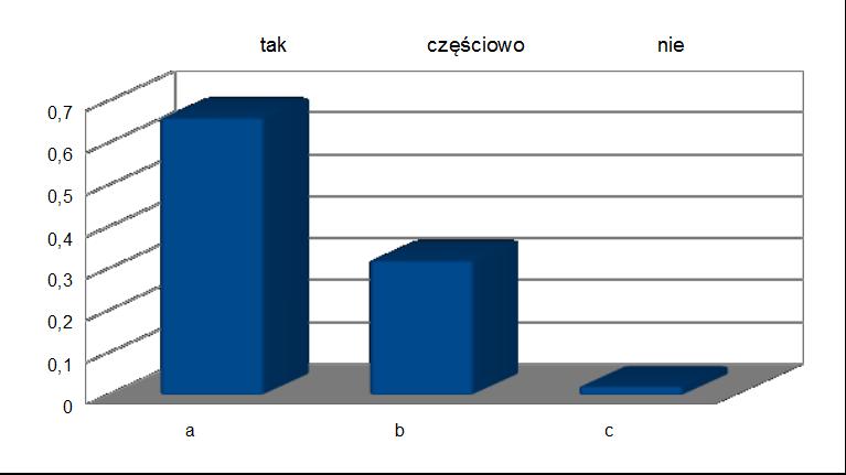 a) tak - 66% b) częściowo - 32% c) nie - 2% 8.