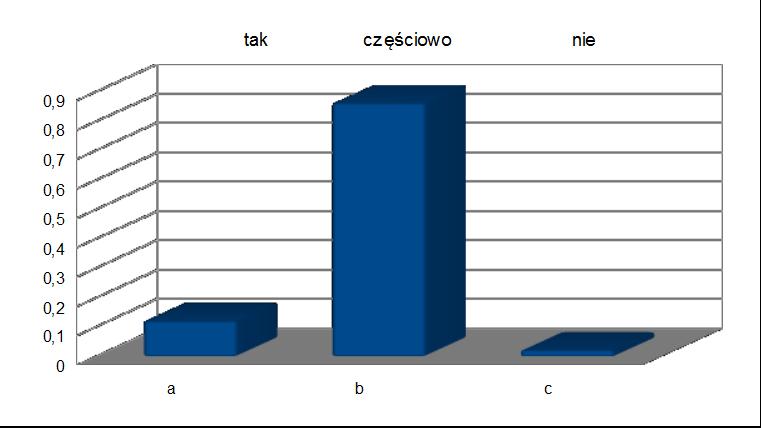 nauki ( zachęciły do większego wysiłku)?