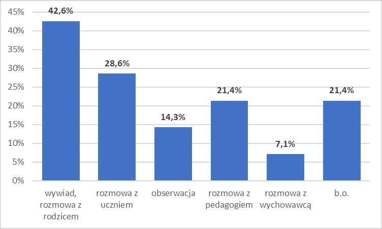 Na to pytanie większość nauczycieli odpowiedziało następująco: że często rozmawiają z rodzicami o możliwościach i potrzebach dzieci -85,7%, raz w roku 7,1%, nie miałam okazji 7,1%. 10.