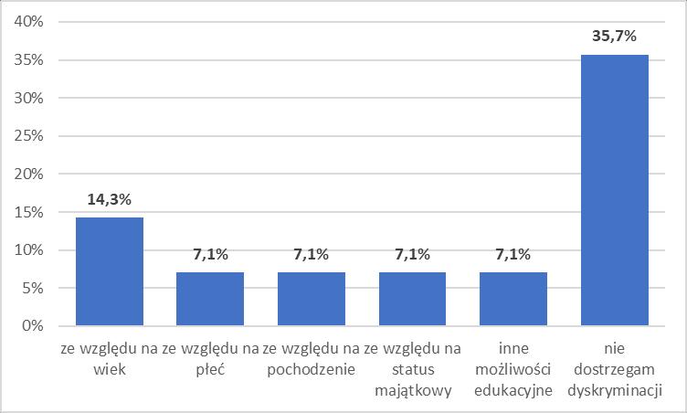 12. Jakie działania podejmowane są w szkole w celu przeciwdziałania wykluczeniu wśród uczniów ze względu na trudności w nauce?