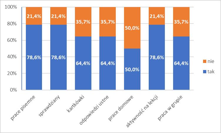 3. W jaki sposób diagnozują Państwo możliwości edukacyjne i potrzeby rozwojowe swoich uczniów? Proszę podkreślić odpowiedzi. a. prace pisemne b. sprawdziany c. kartkówki d. odpowiedzi ustne e.