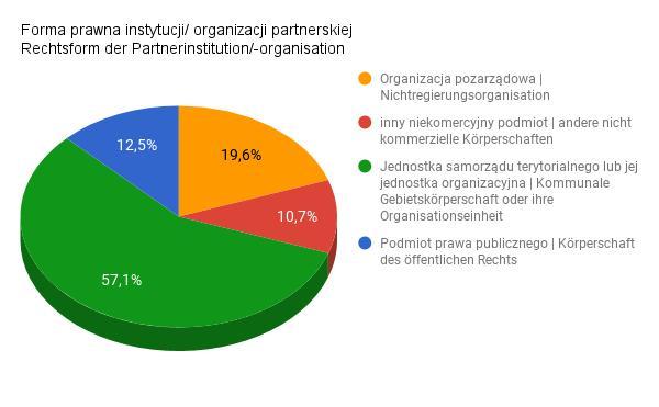 2.2. Kontakty z instytucjami z innych państw Ok. 1/3 ankietowanych podała, że utrzymuje regularne kontakty z partnerami z innych państw.