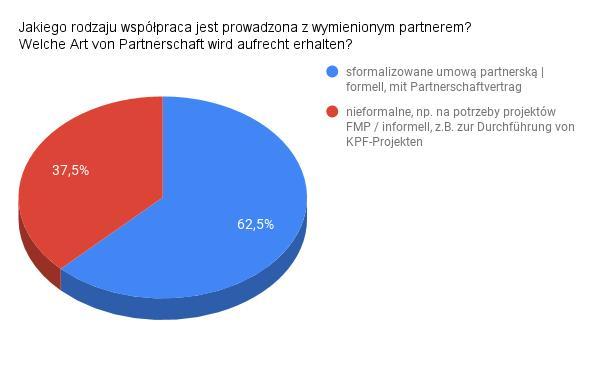 Większość instytucji bądź organizacji partnerskich to jednostki samorządu terytorialnego (57,1%) oraz organizacje pozarządowe (19,6%). 2.4.
