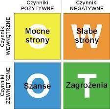 2) Analiza bieżącej sytuacji analiza SWOT Strengths - Mocne strony po stronie organizacji Weaknesses Słabe